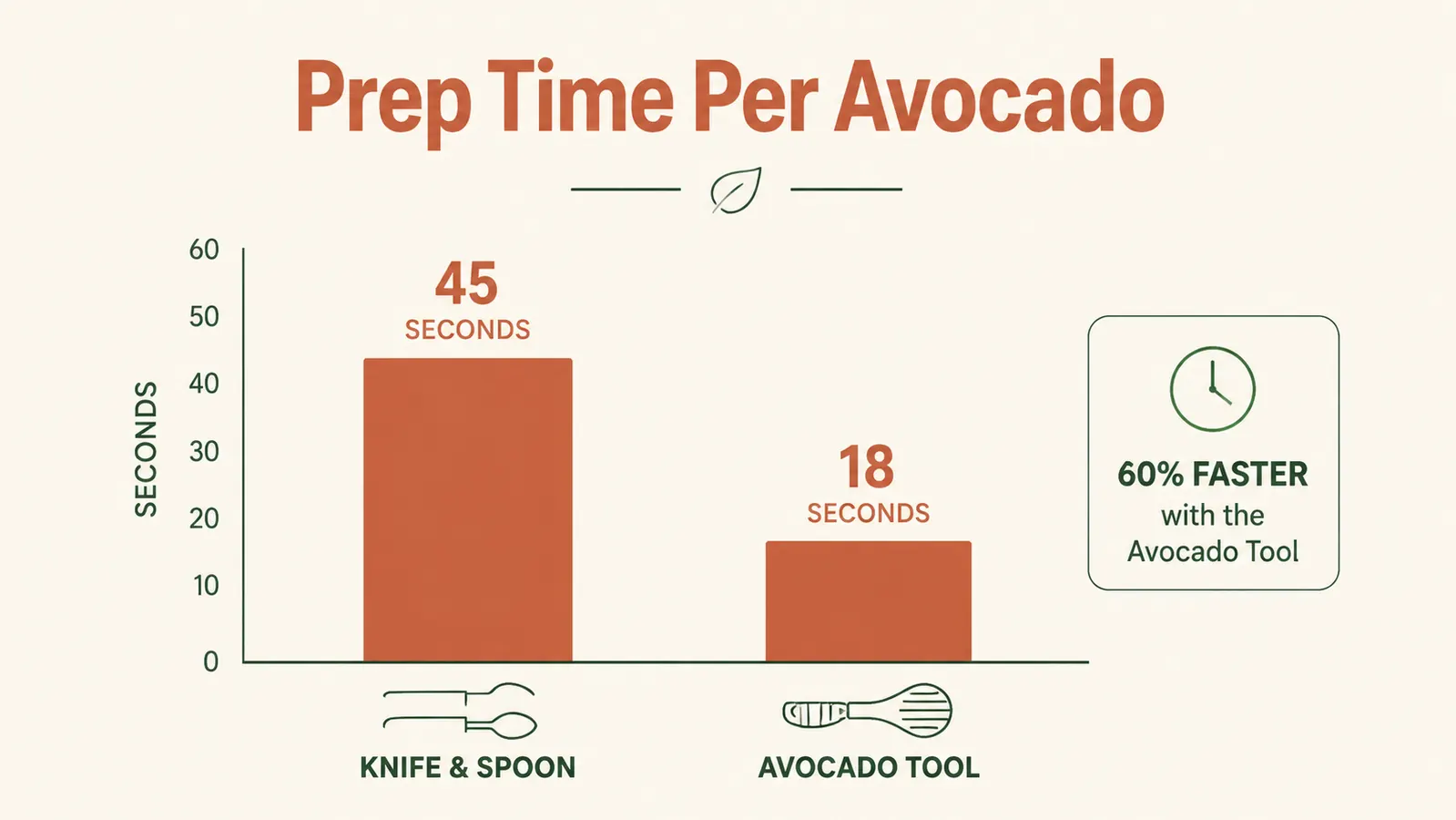 Bar chart comparing avocado prep time in seconds: knife and spoon versus the avocado tool