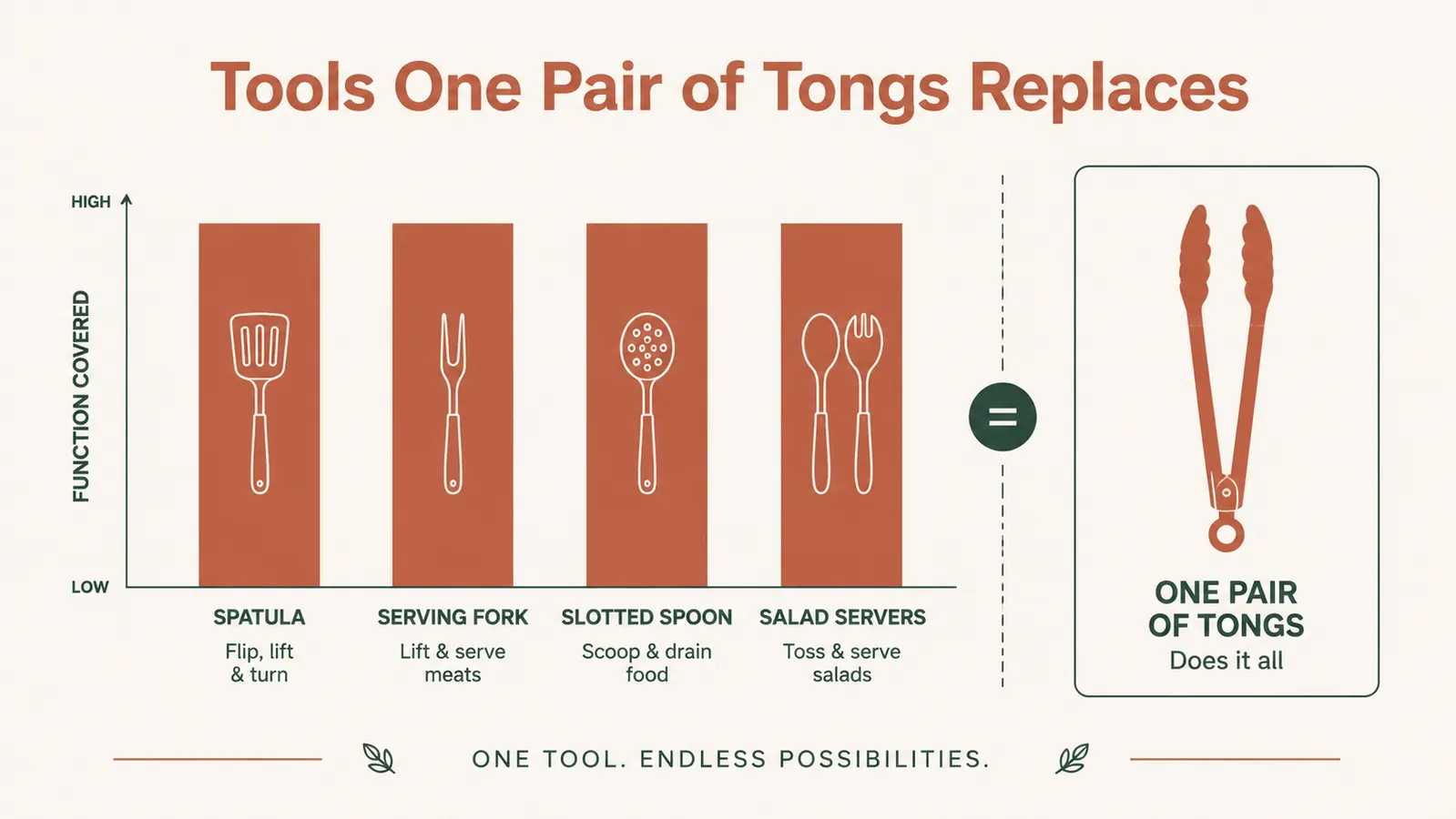 Bar chart comparing how many single-task tools a pair of tongs replaces in an average kitchen drawer