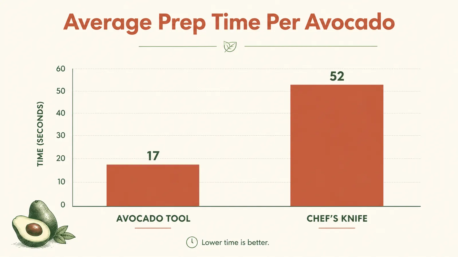 Bar chart comparing average prep time in seconds for the avocado tool versus a chef's knife across 20 avocados
