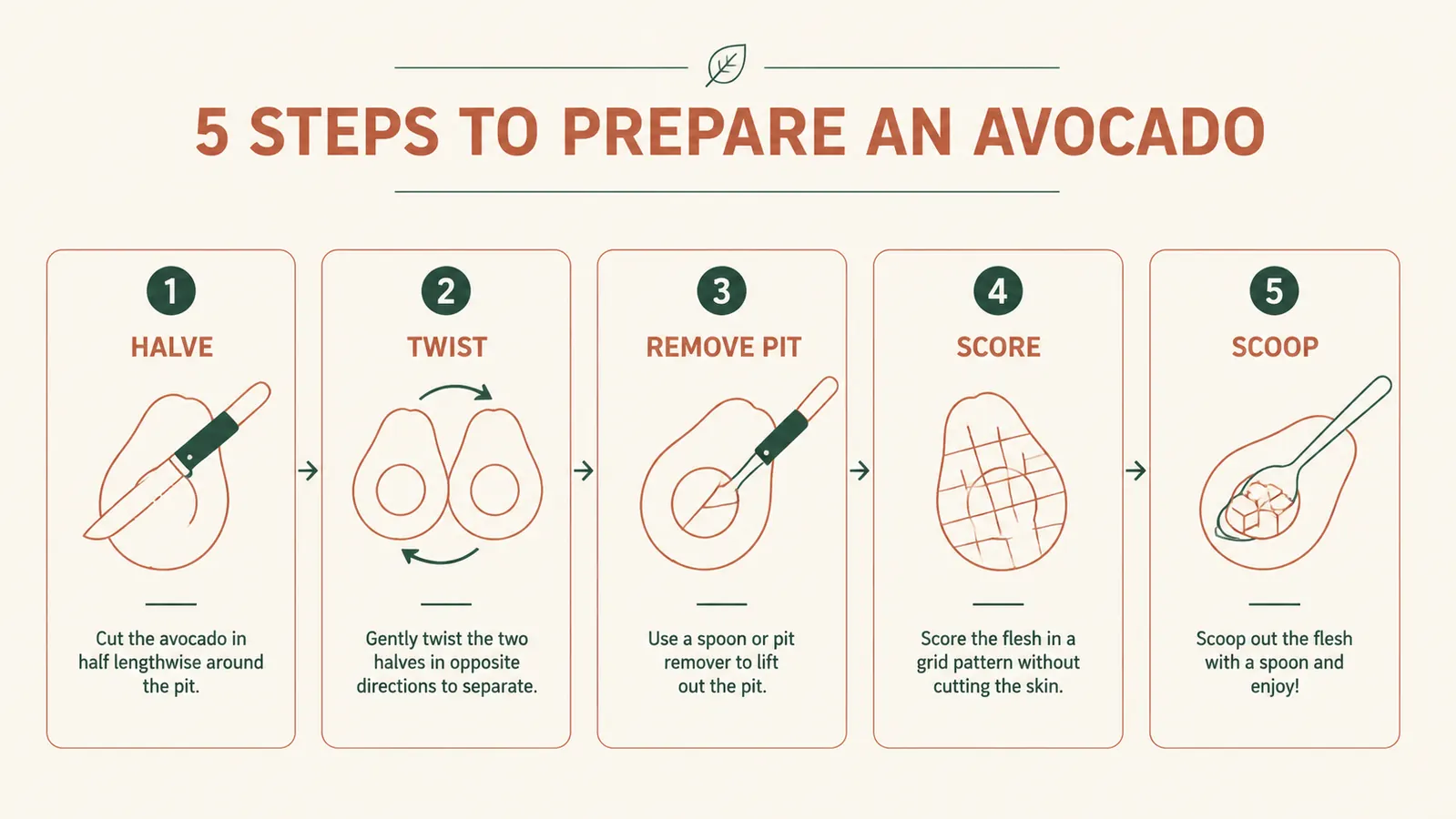 Simple infographic showing the five steps of pitting an avocado with a 3-in-1 tool