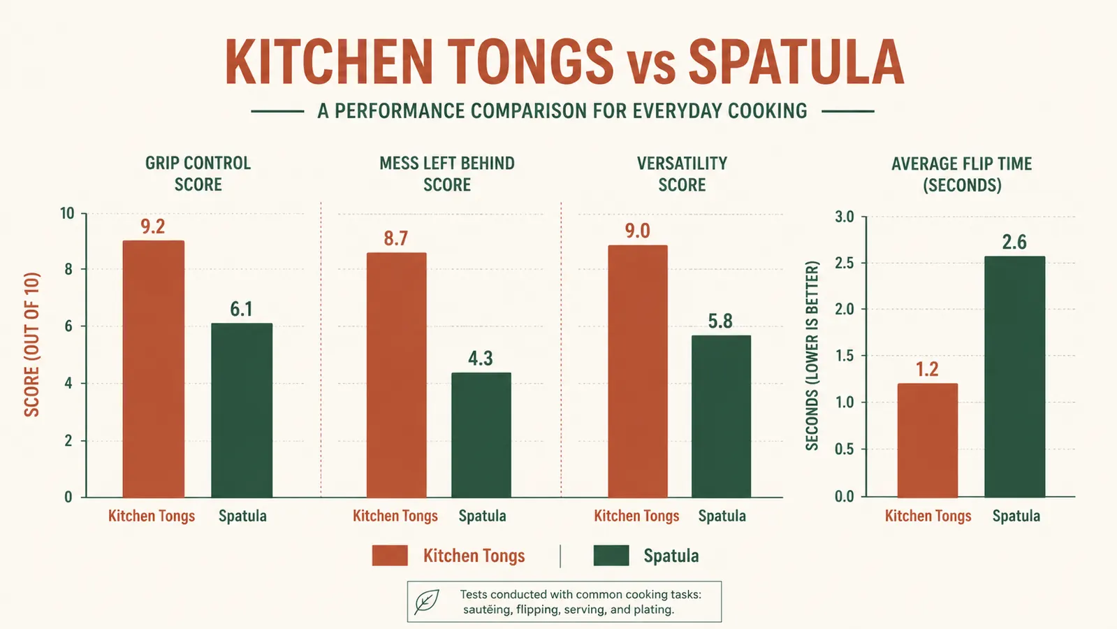 Bar chart comparing tongs and spatula across grip control, mess score, versatility, and speed