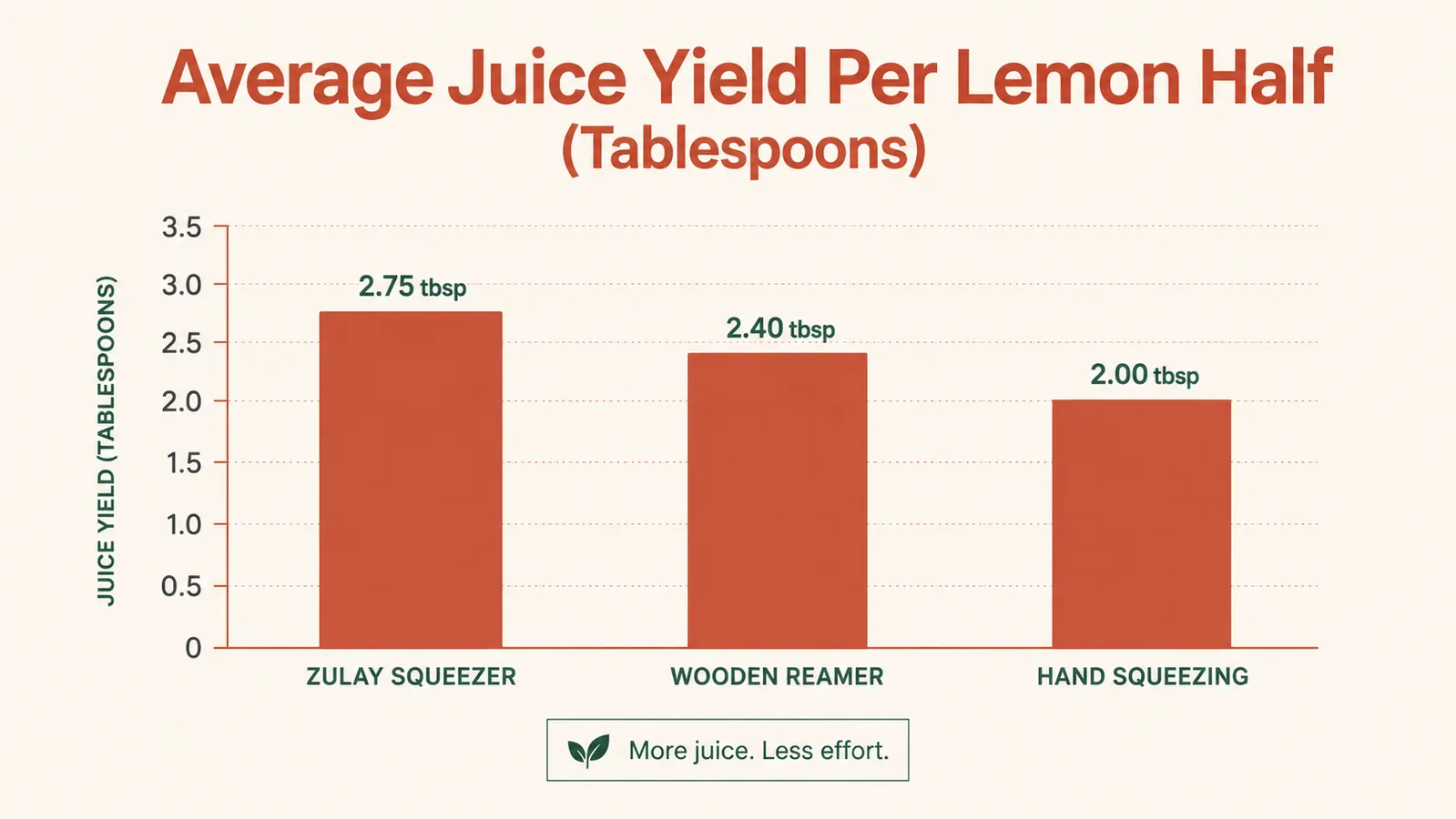 Bar chart comparing juice yield in tablespoons between the Zulay squeezer, hand squeezing, and a wooden reamer