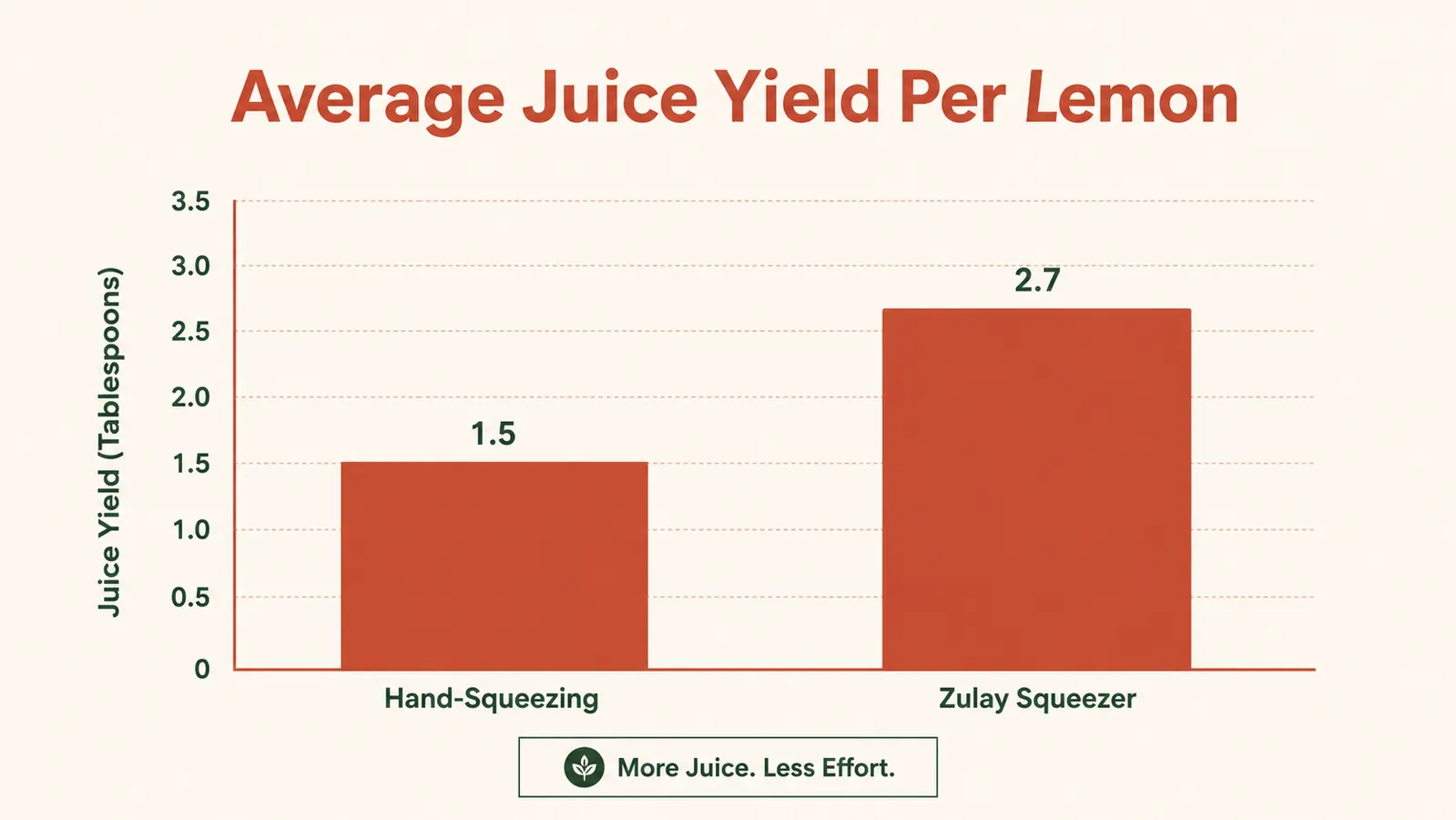 Bar chart comparing average tablespoons of juice extracted per lemon by hand versus with the Zulay squeezer
