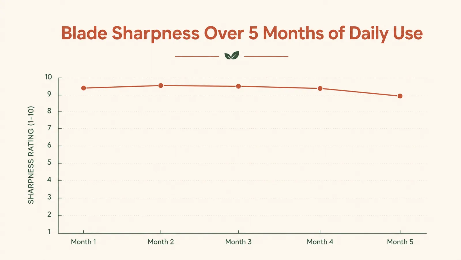Chart showing how sharp the Microplane blade stayed across five months of near-daily use compared to when it first arrived